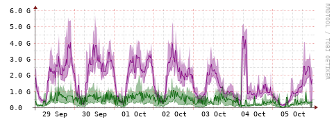 [Interfaces]: Bit rates