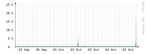 [Interfaces]: Packet rates
