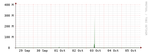 [Interfaces]: Bit rates