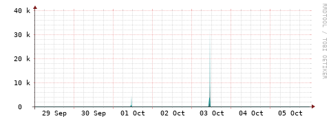 [Interfaces]: Packet rates