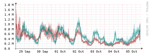 [Interfaces]: Packet rates
