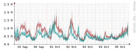 [Interfaces]: Packet rates