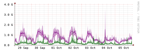 [Interfaces]: Bit rates