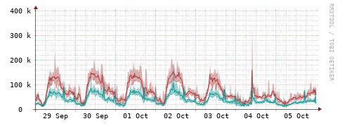 [Interfaces]: Packet rates