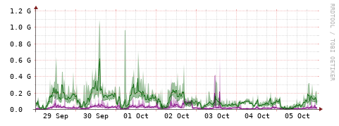 [Interfaces]: Bit rates