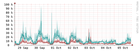 [Interfaces]: Packet rates