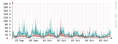 [Interfaces]: Packet rates