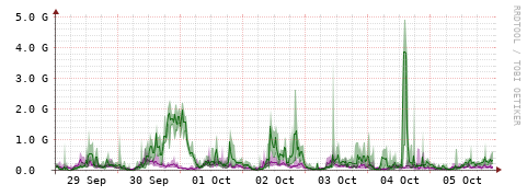 [Interfaces]: Bit rates