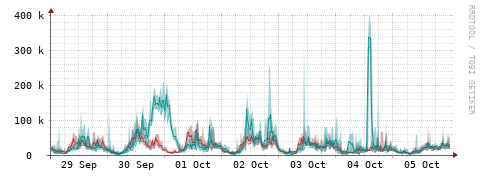 [Interfaces]: Packet rates
