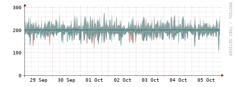 [Interfaces]: Packet rates