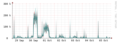 [Interfaces]: Packet rates