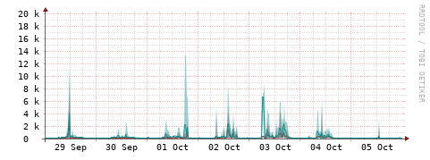 [Interfaces]: Packet rates