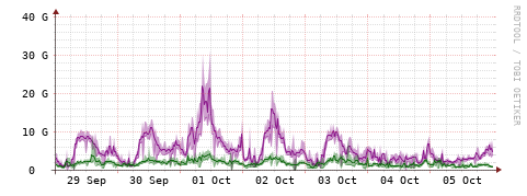 [Interfaces]: Bit rates