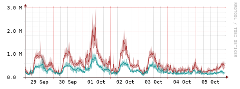 [Interfaces]: Packet rates