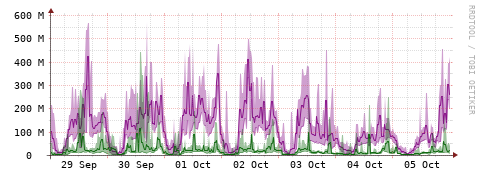 [Interfaces]: Bit rates