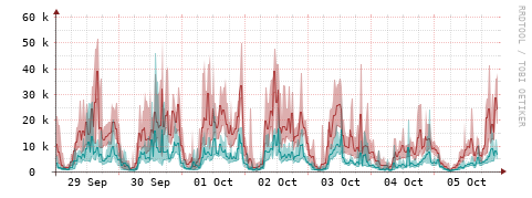 [Interfaces]: Packet rates
