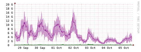 [Interfaces]: Bit rates