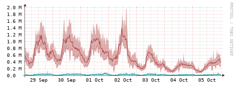 [Interfaces]: Packet rates