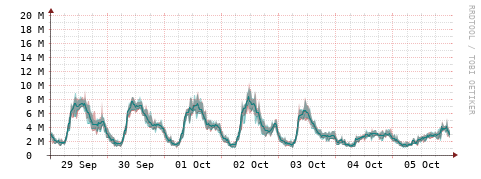 [Interfaces]: Packet rates