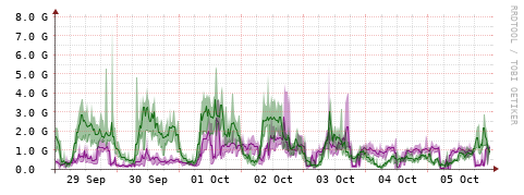 [Interfaces]: Bit rates