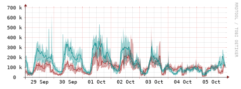 [Interfaces]: Packet rates