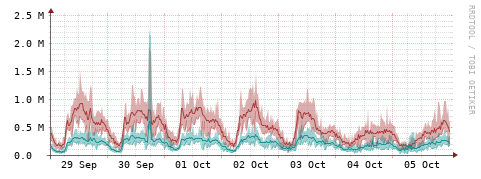 [Interfaces]: Packet rates