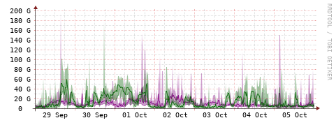 [Interfaces]: Bit rates