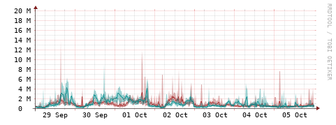 [Interfaces]: Packet rates