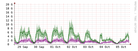 [Interfaces]: Bit rates