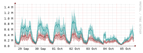 [Interfaces]: Packet rates