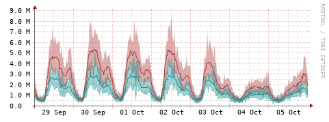 [Interfaces]: Packet rates