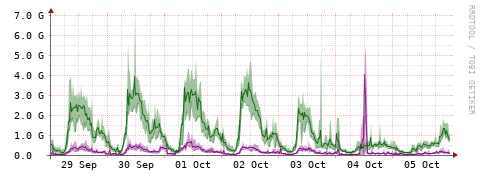 [Interfaces]: Bit rates