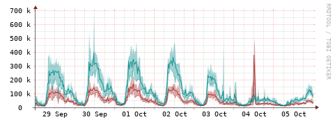 [Interfaces]: Packet rates