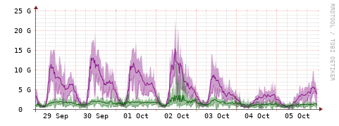 [Interfaces]: Bit rates