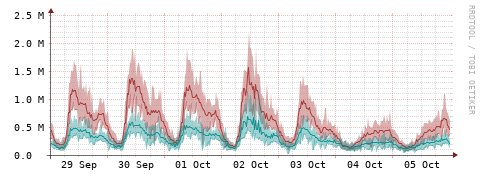 [Interfaces]: Packet rates