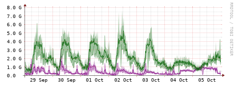 [Interfaces]: Bit rates