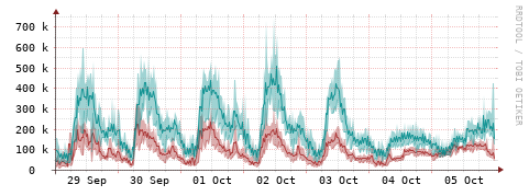[Interfaces]: Packet rates