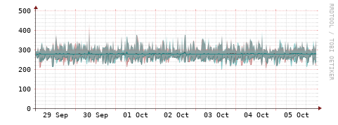 [Interfaces]: Packet rates