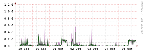 [Interfaces]: Bit rates