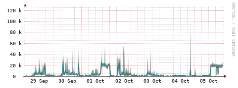[Interfaces]: Packet rates
