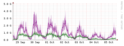 [Interfaces]: Bit rates