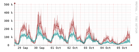 [Interfaces]: Packet rates