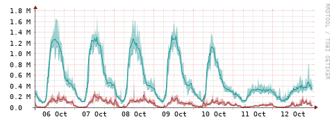 [Interfaces]: Packet rates