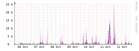 [Interfaces]: Bit rates