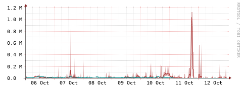 [Interfaces]: Packet rates