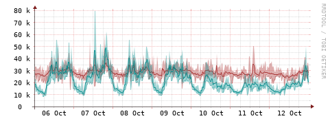 [Interfaces]: Packet rates