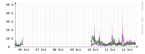 [Interfaces]: Bit rates