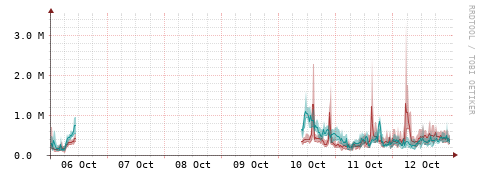 [Interfaces]: Packet rates
