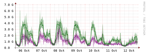 [Interfaces]: Bit rates