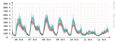 [Interfaces]: Packet rates